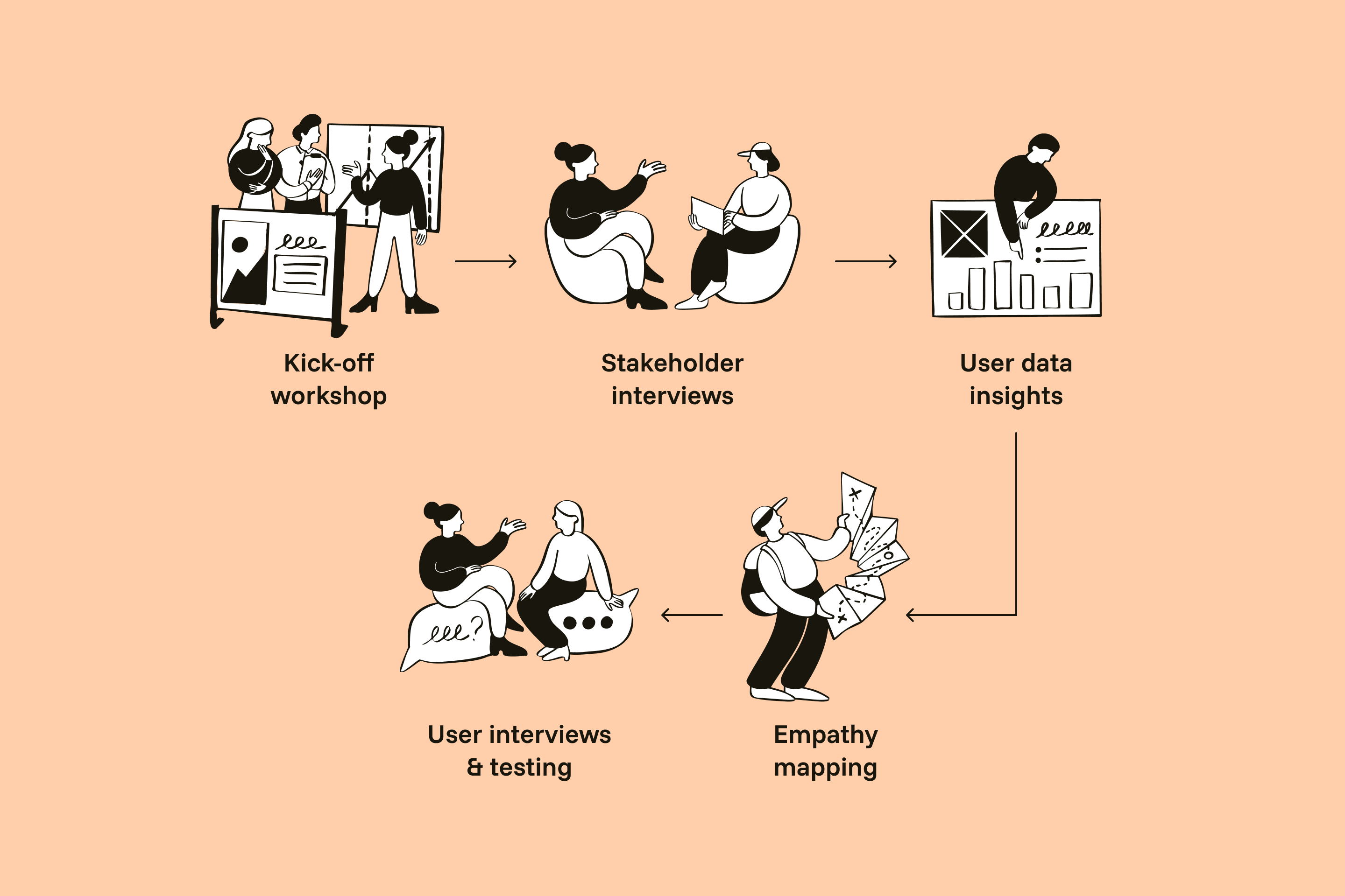 UCD discovery phase diagram showing five steps: kick-off workshop, stakeholder interviews, user data insights, empathy mapping and user testing.